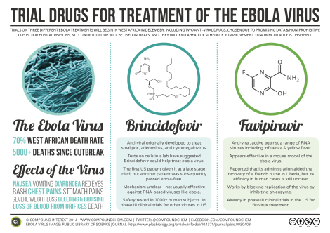 Trial druges for treatment of the Ebola virus via Compound of Interest (2014)